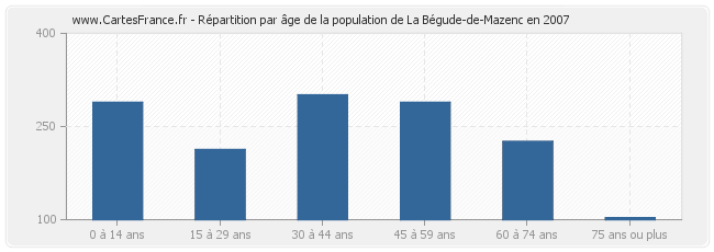 Répartition par âge de la population de La Bégude-de-Mazenc en 2007
